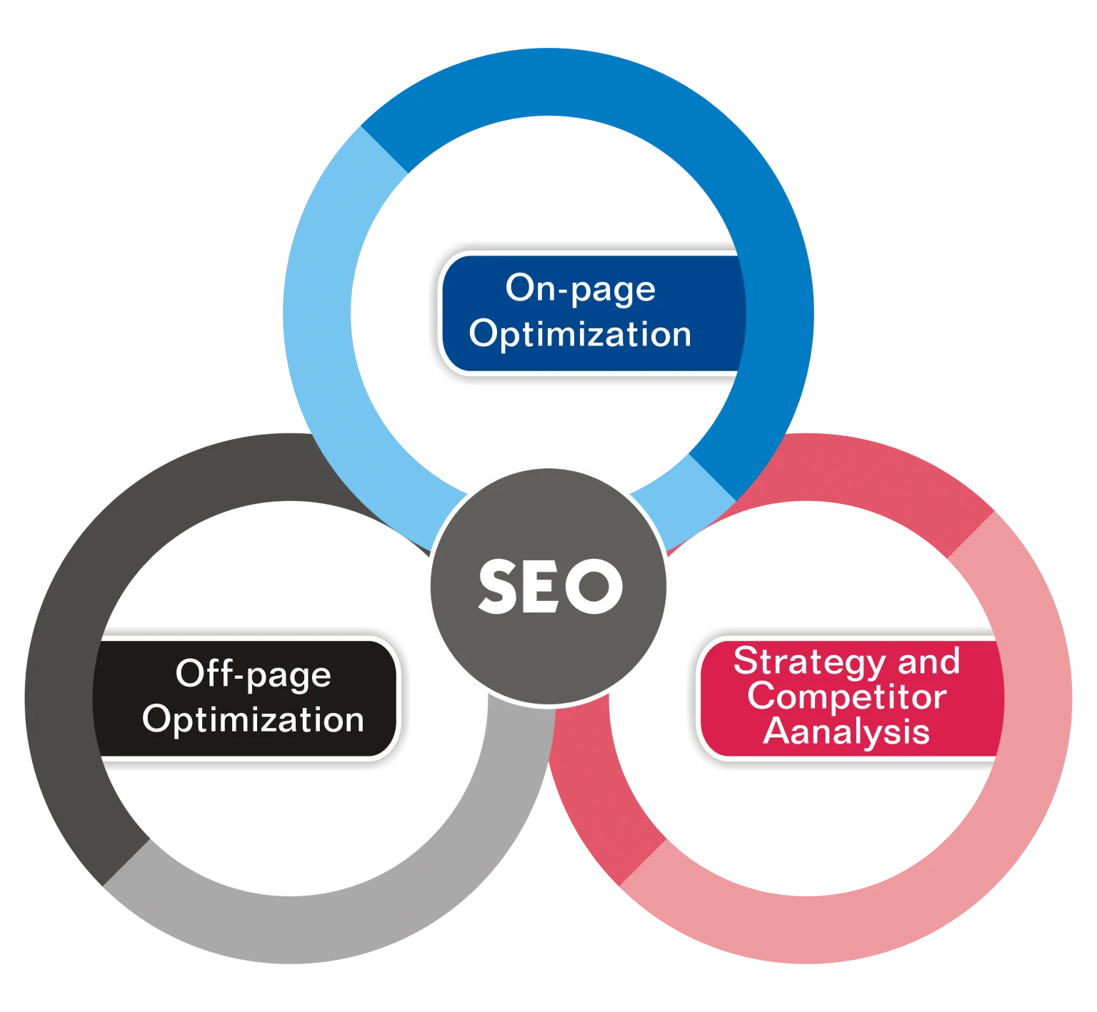 SEO Services to Rank Higher on Google - Boost Your Business in Houston ,TX
