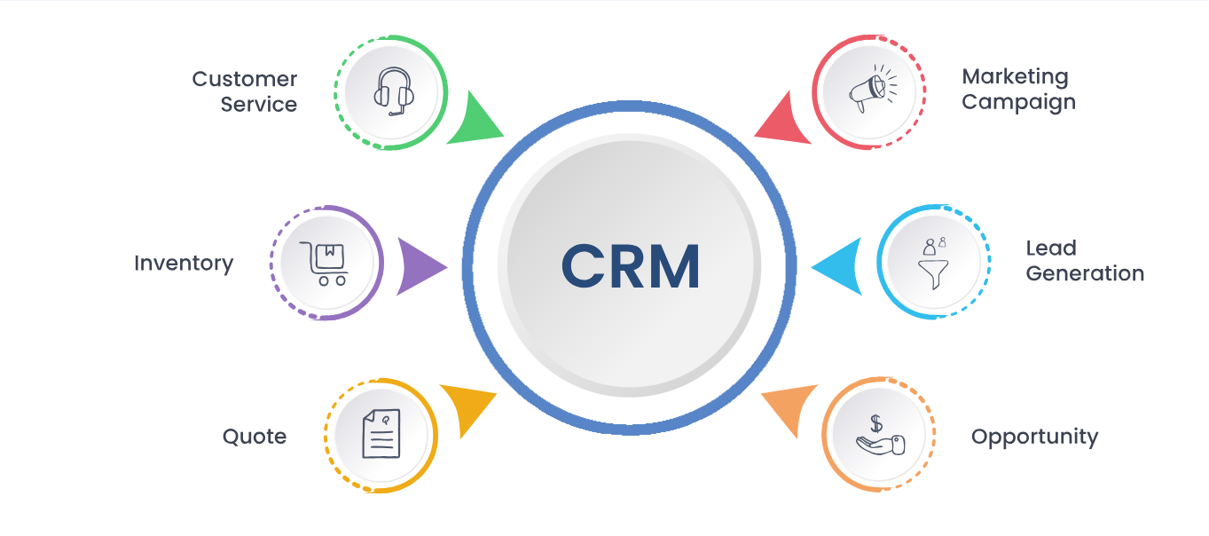 CRM Software Development | CRM Software Designing Company in Houston ,TX