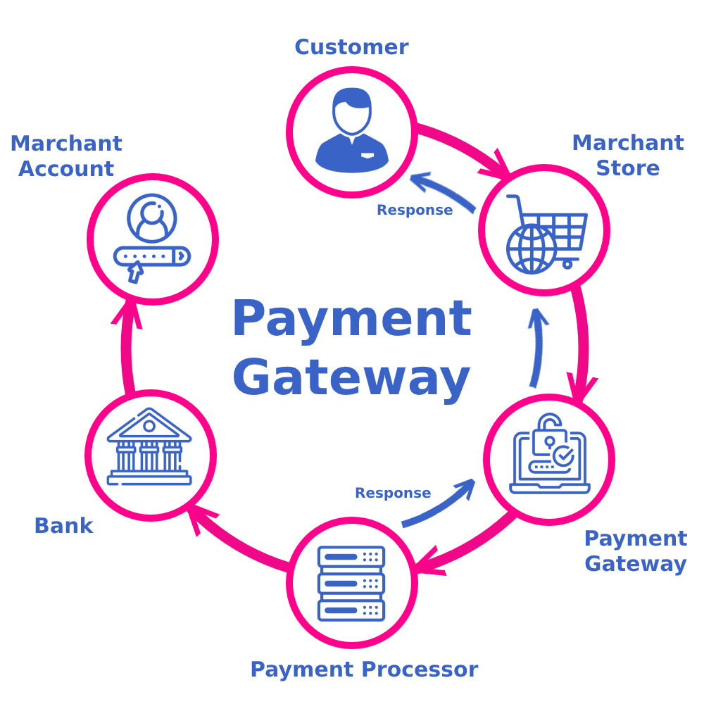 Top Features to Look for in Payment Gateway Integration Services in Houston ,TX for Online Business