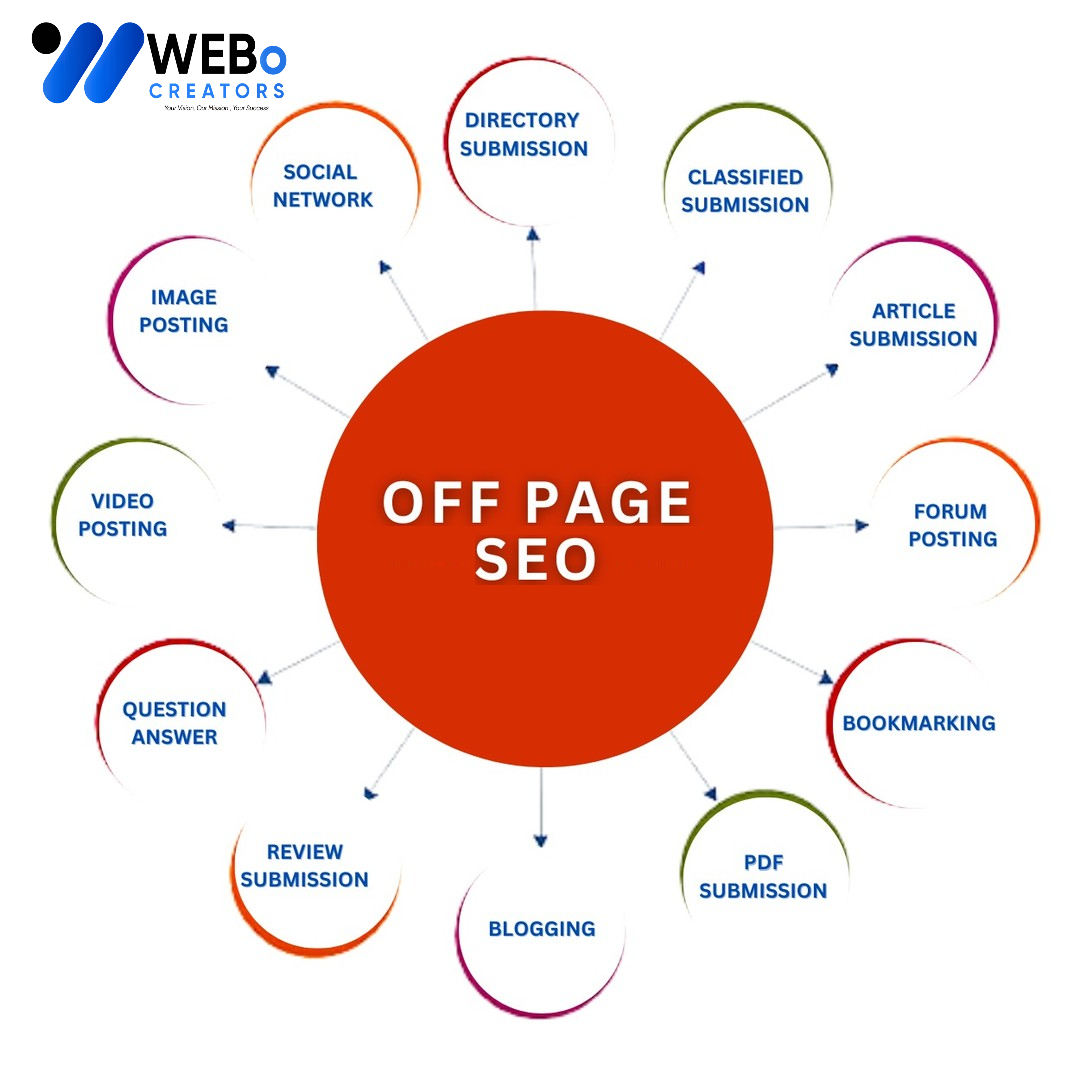 Off Page SEO Houston ,TX Backlink Services Google Ranking Optimization