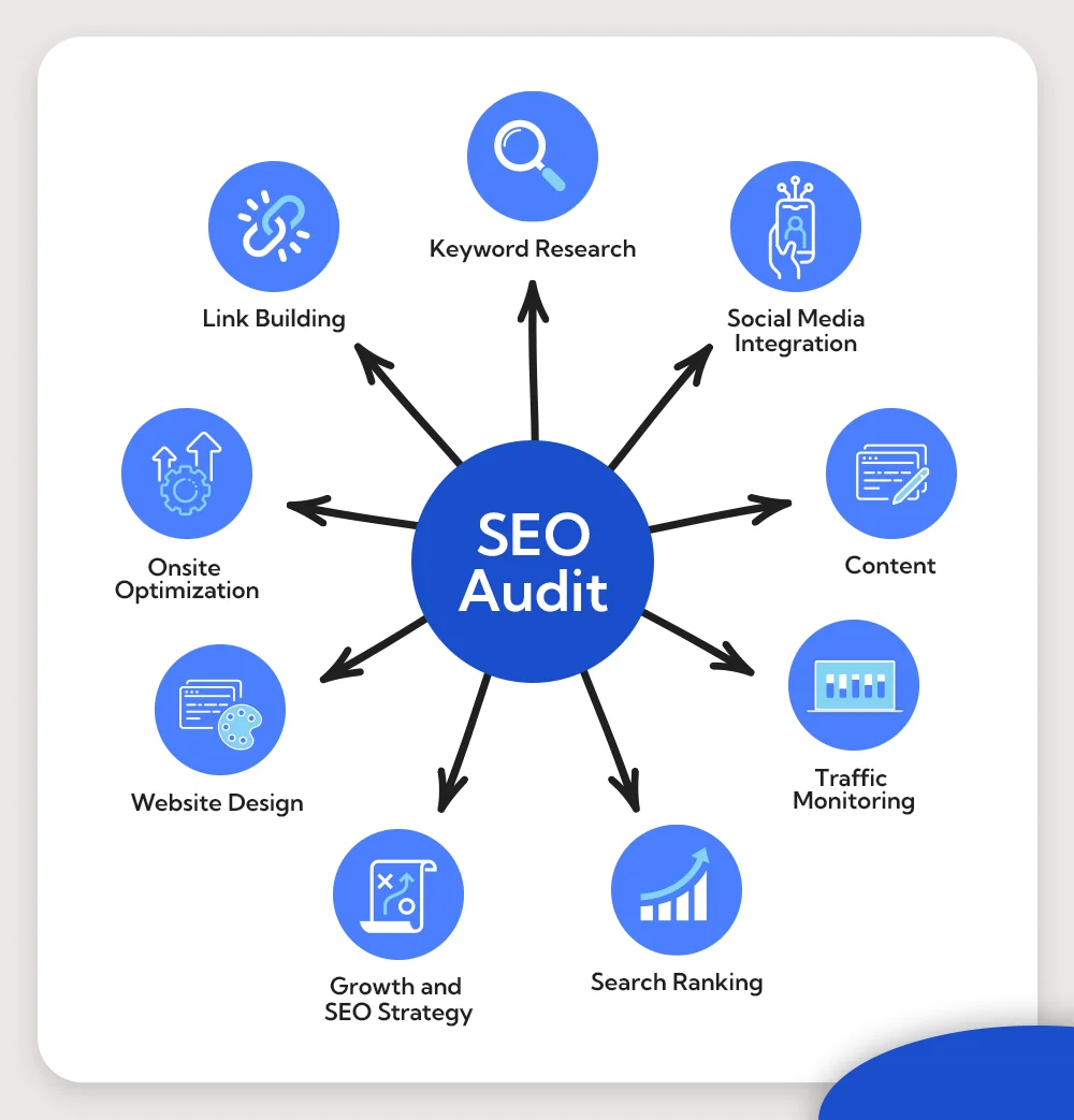 SEO audit services in Houston ,TX 2026 | website ranking analysis Google SEO report