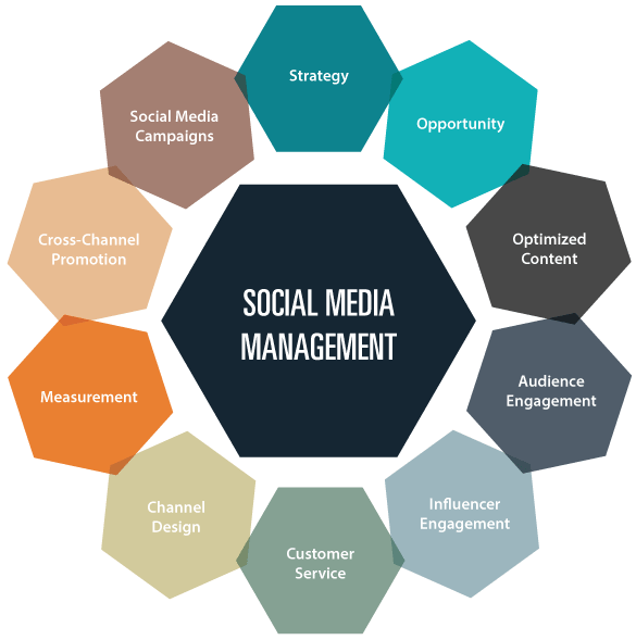 Best Social Media Account Management – Expert Social Media Marketing Agency in Houston ,TX