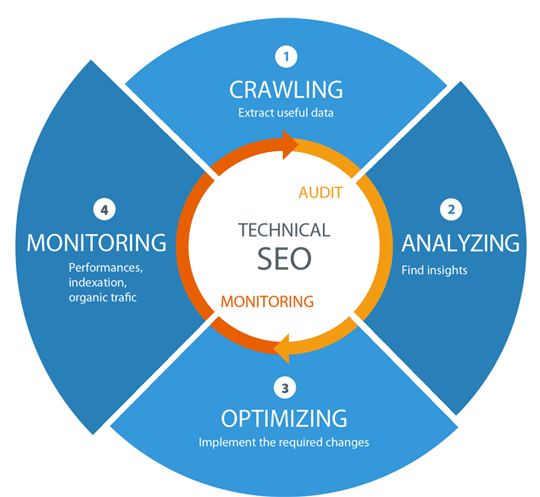 Best Technical SEO Services to Improve Website's Organic Performance in Houston ,TX for Website Optimization