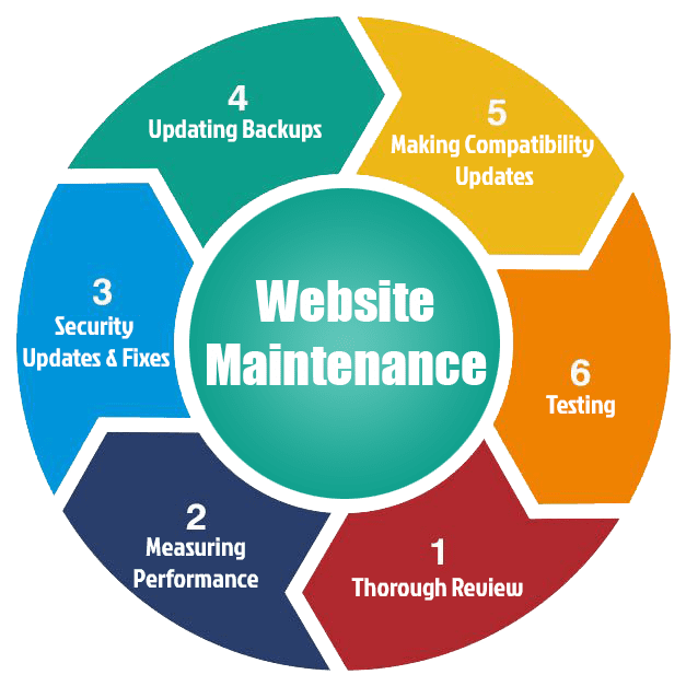 Reliable Website Maintenance & Support Services in Houston ,TX for Secure and Fast Websites