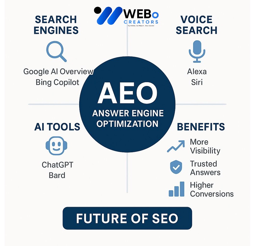 AEO – Answer Engine Optimization: AI-Driven Search Optimization Service in Houston ,TX