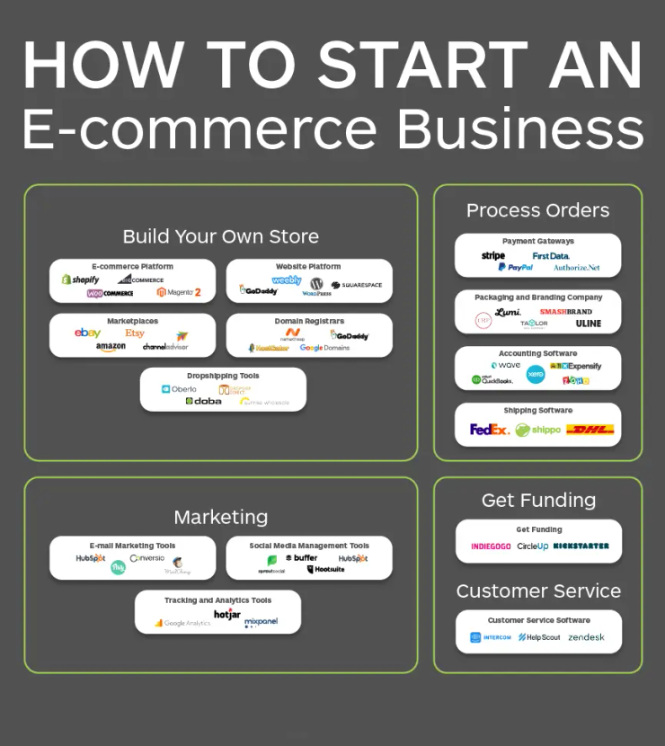 Dropshipping ecommerce store Houston ,TX 2026 online business setup and Presence
