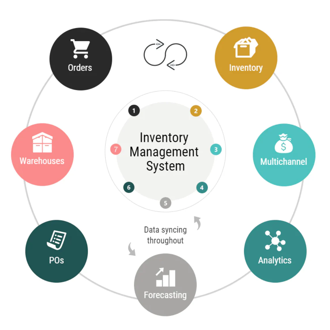 Best Inventory Management Software for Small and Medium businesses Stock Control in Houston ,TX