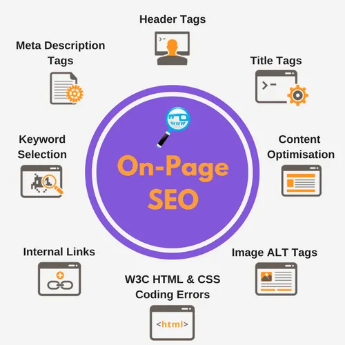 Best On-Page SEO Services | Improve Organic Traffic & Ranking in Houston ,TX for better Google rankings and traffic