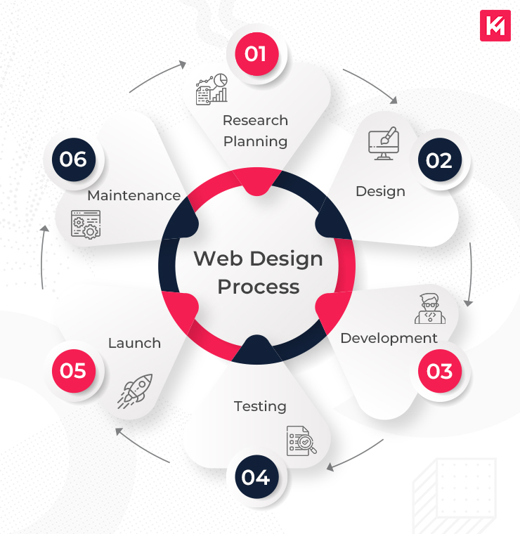 Top Responsive Web Design Services Enhanced by AI for Visibility Agency in Houston ,TX