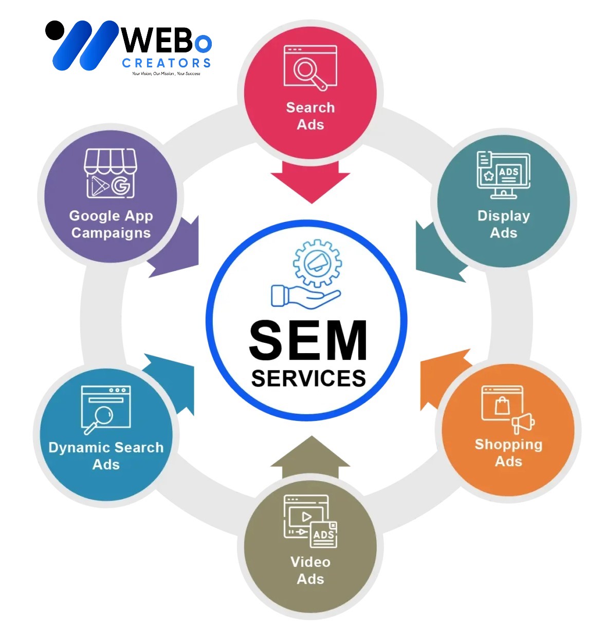 SEM services in Houston ,TX 2026 | Google Ads expert marketing