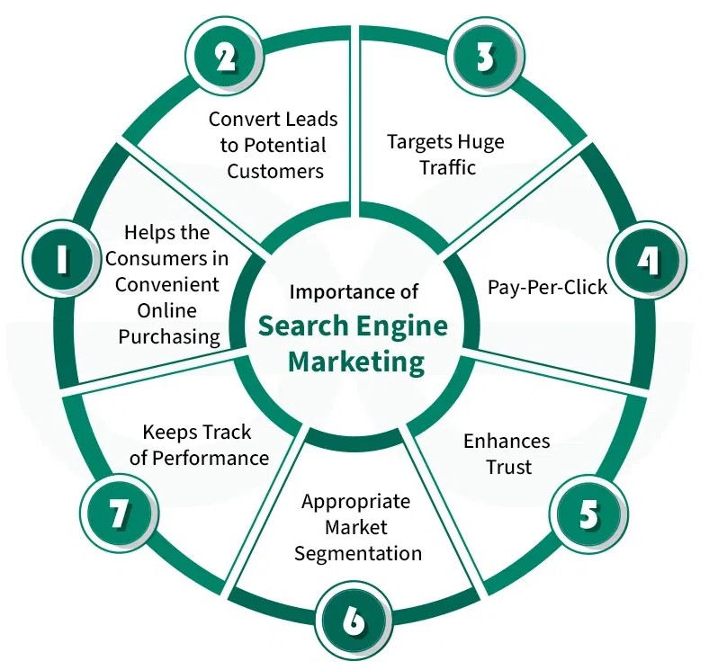 SEM services in Houston ,TX 2026 | Google Ads marketing Houston ,TX SEO advertising