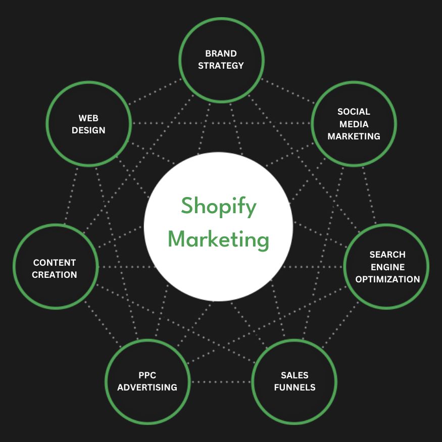 Best Shopify Marketing Agency | Digital Marketing Agency for Shopify Stores | Presence Hackers in Houston ,TX for Online Stores