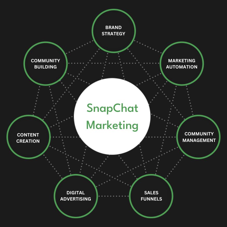 Snapchat Ads Services in Houston ,TX | Advertise Your Business on Snapchat