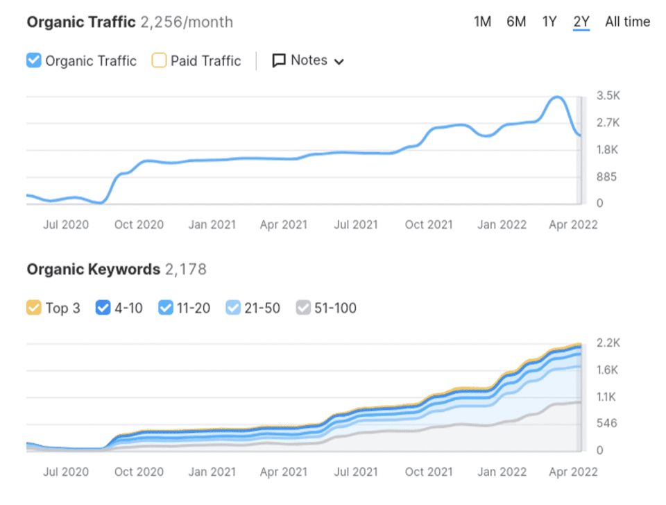 SEO Services in Houston ,TX That Help You Rank and Grow